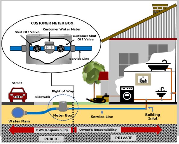 Example of service line inventory needed